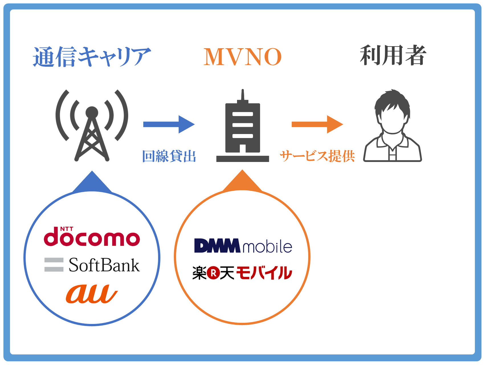 MVNOは通信キャリアから回線を借りている通信事業者のこと