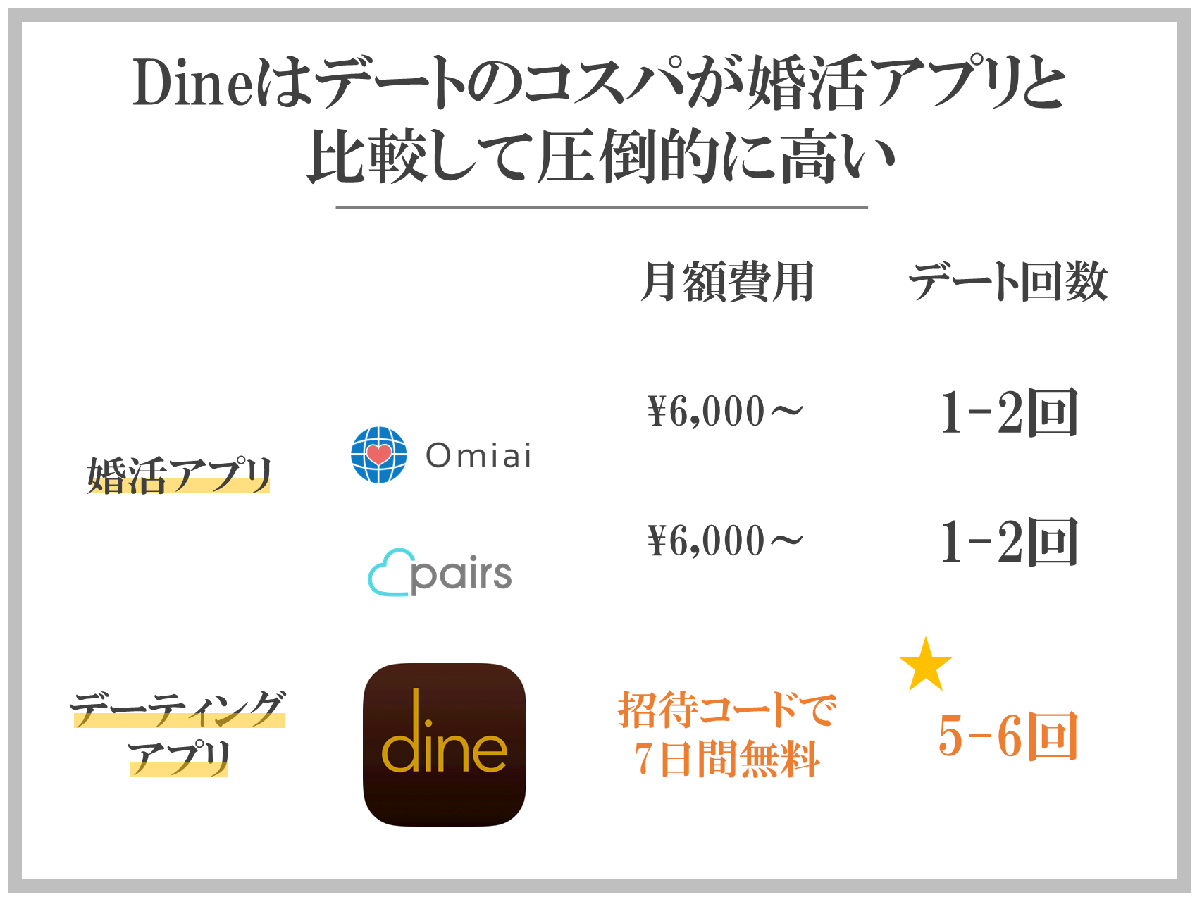 Dineはデートのコスパが婚活アプリと比較して圧倒的に高い
