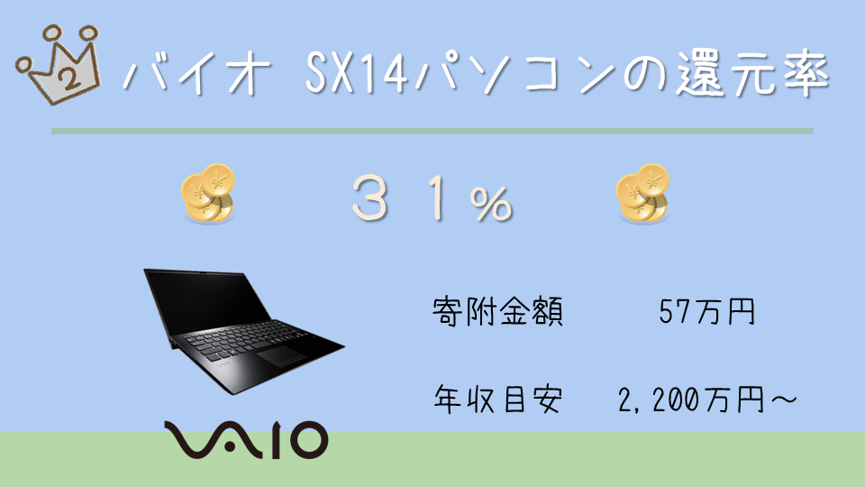 バイオ SX14パソコンの還元率